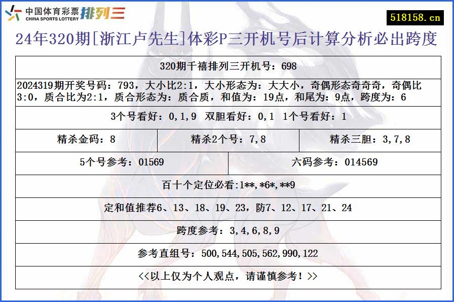 24年320期[浙江卢先生]体彩P三开机号后计算分析必出跨度