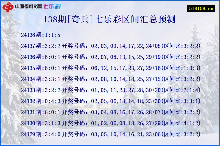 138期[奇兵]七乐彩区间汇总预测