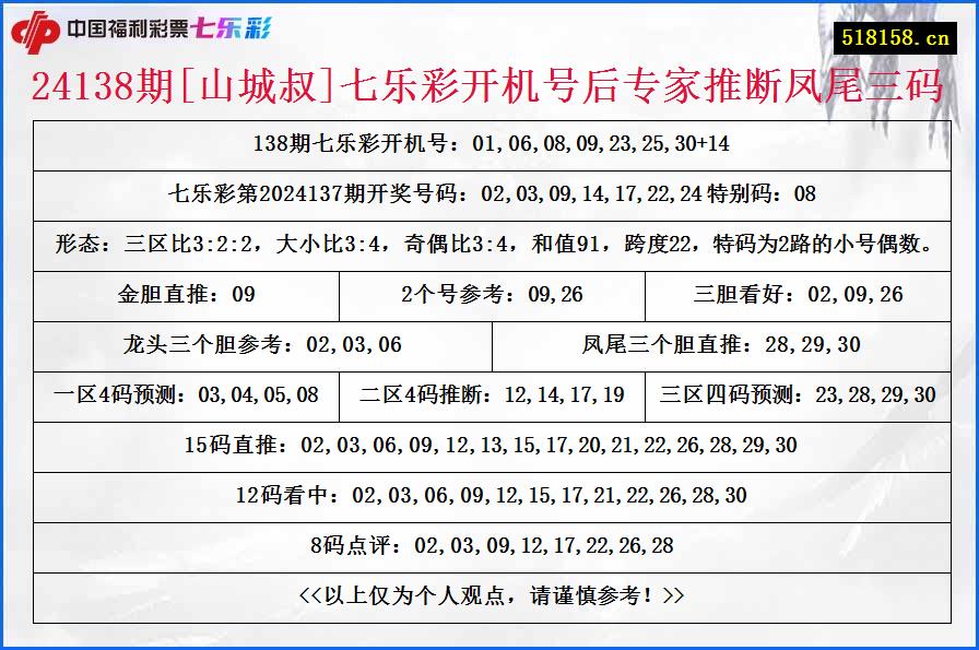 24138期[山城叔]七乐彩开机号后专家推断凤尾三码