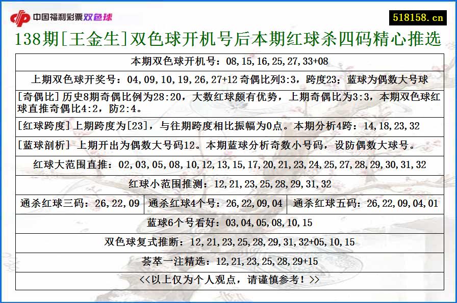 138期[王金生]双色球开机号后本期红球杀四码精心推选