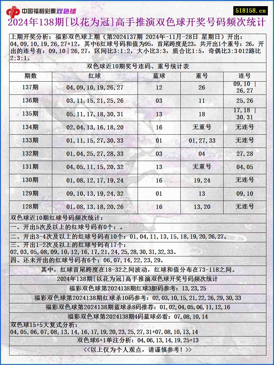 2024年138期[以花为冠]高手推演双色球开奖号码频次统计