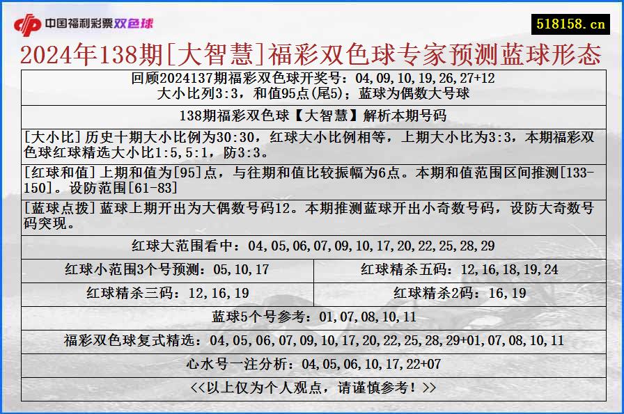 2024年138期[大智慧]福彩双色球专家预测蓝球形态