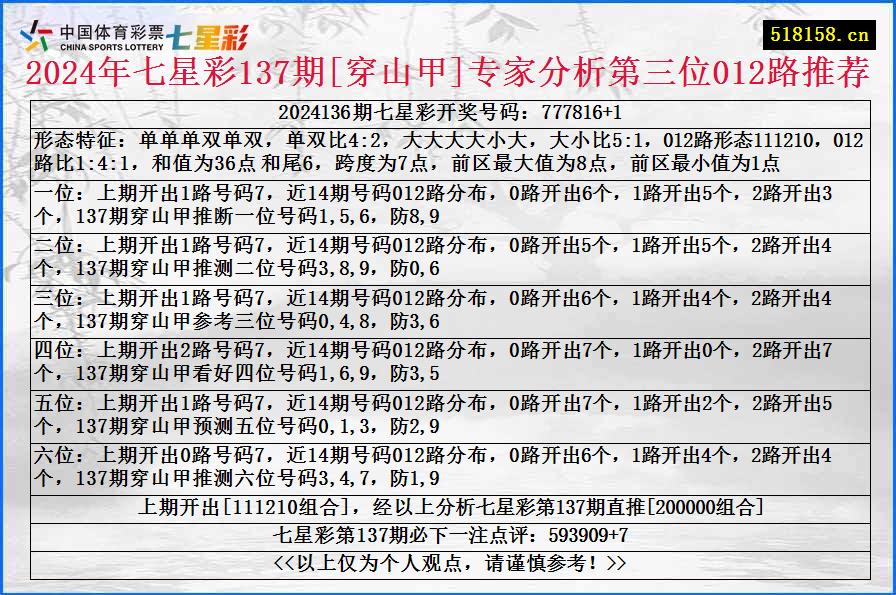 2024年七星彩137期[穿山甲]专家分析第三位012路推荐