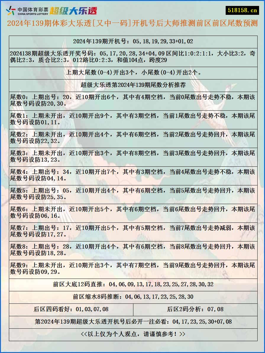 2024年139期体彩大乐透[又中一码]开机号后大师推测前区前区尾数预测