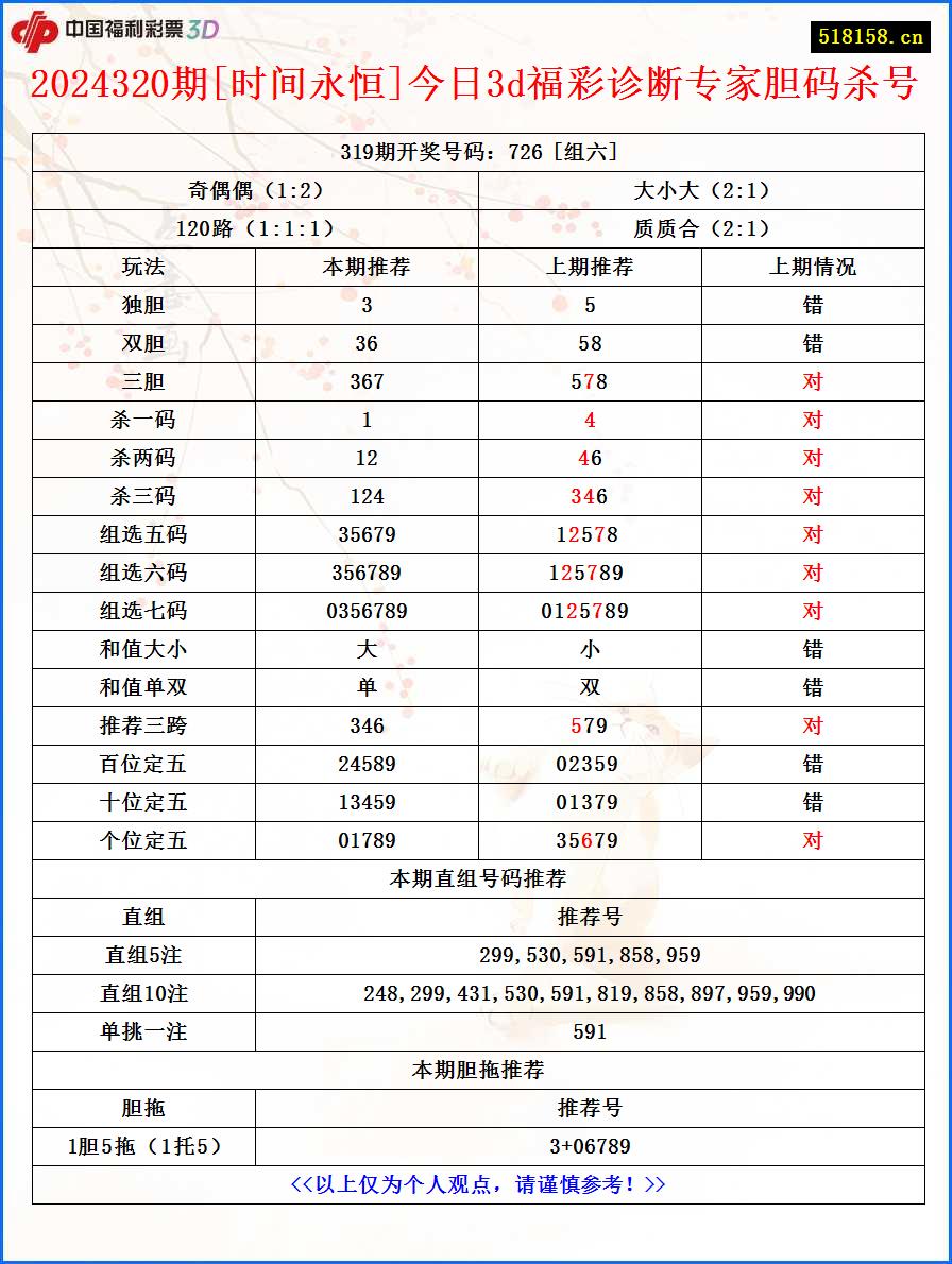 2024320期[时间永恒]今日3d福彩诊断专家胆码杀号