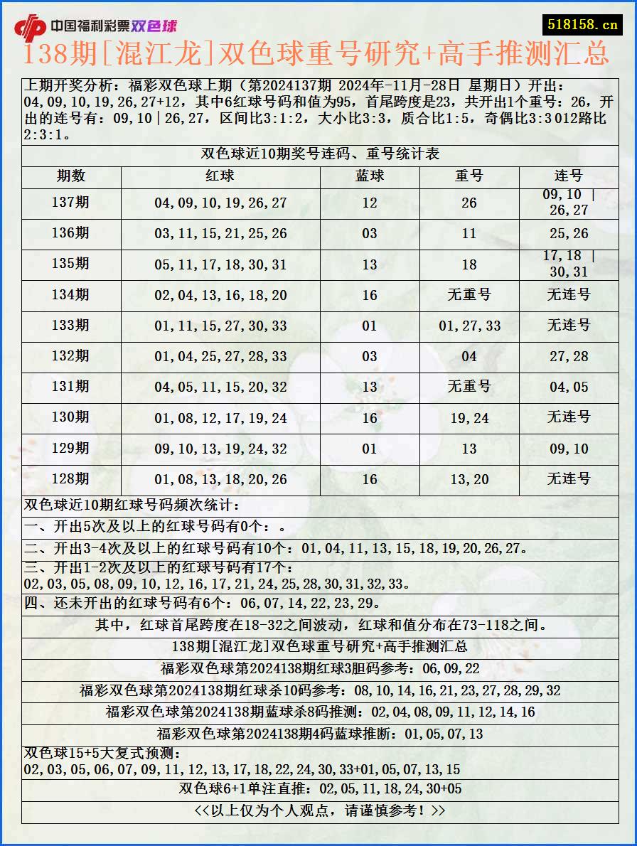 138期[混江龙]双色球重号研究+高手推测汇总