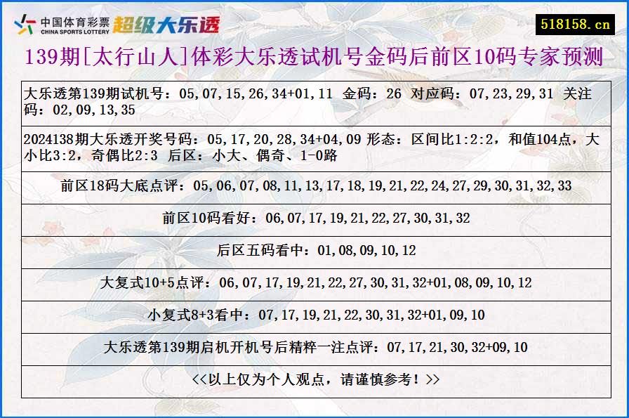 139期[太行山人]体彩大乐透试机号金码后前区10码专家预测