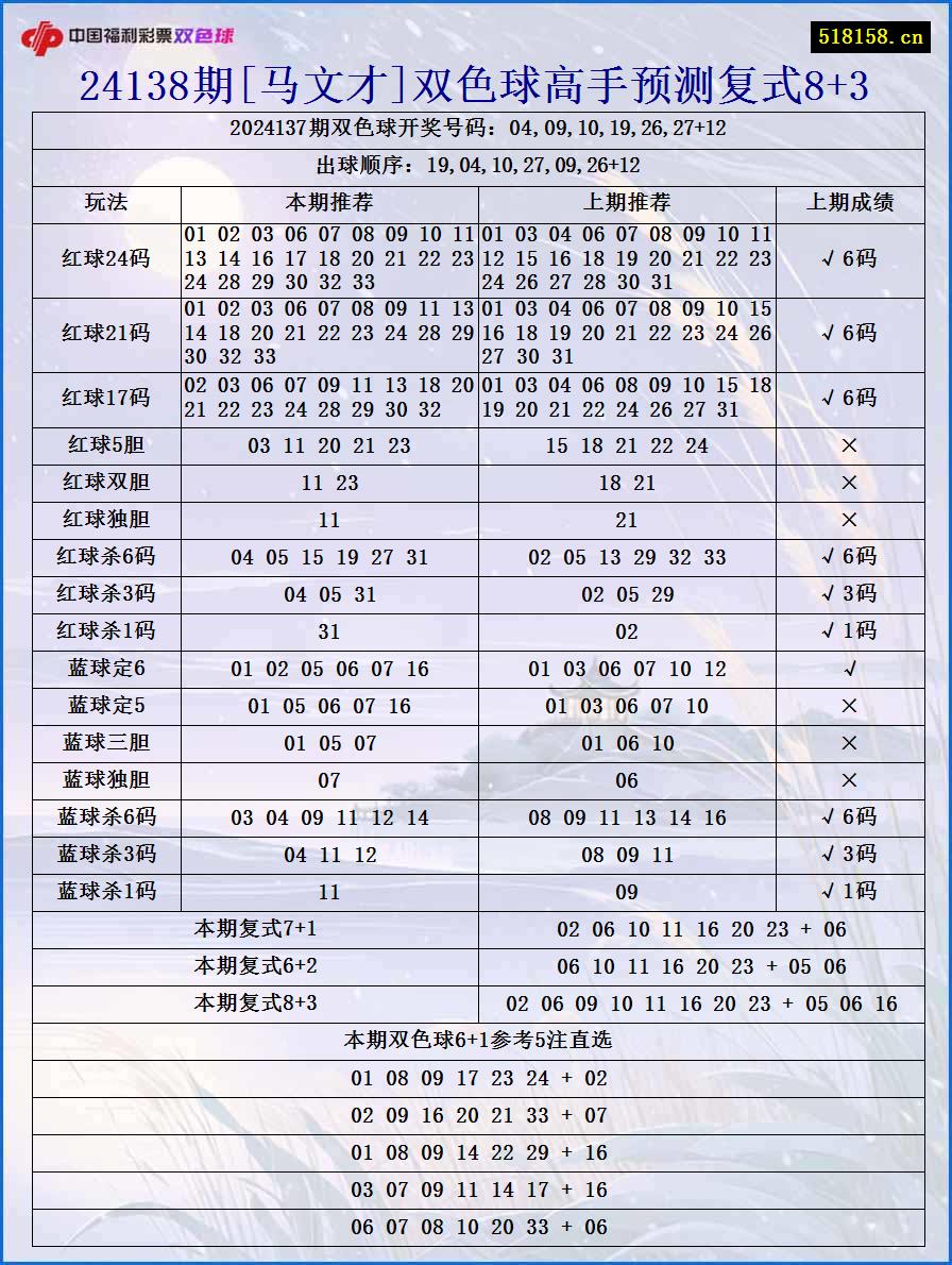 24138期[马文才]双色球高手预测复式8+3