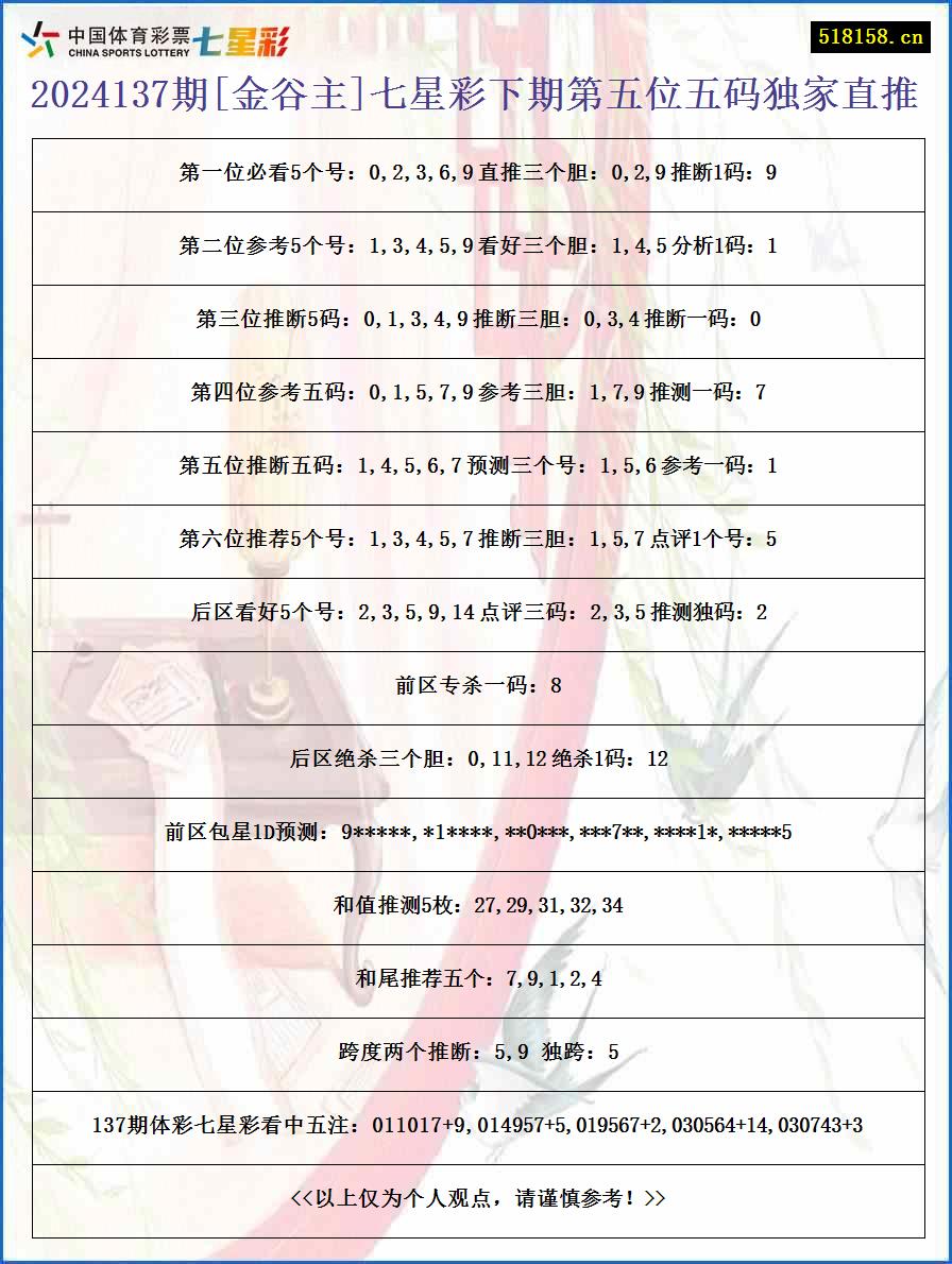 2024137期[金谷主]七星彩下期第五位五码独家直推