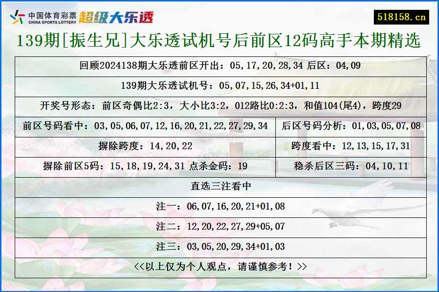 139期[振生兄]大乐透试机号后前区12码高手本期精选