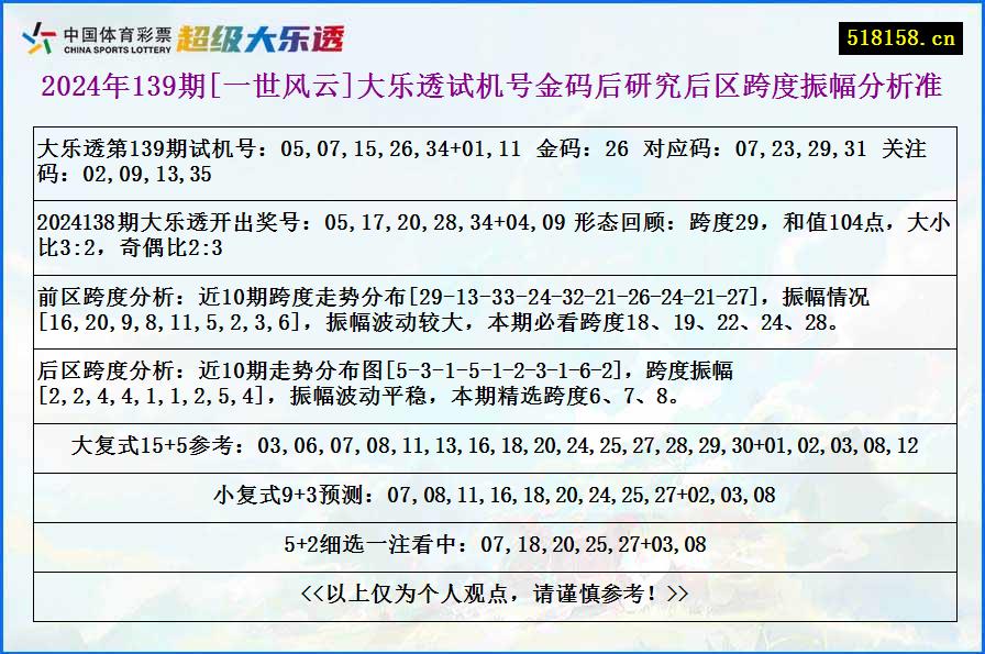 2024年139期[一世风云]大乐透试机号金码后研究后区跨度振幅分析准