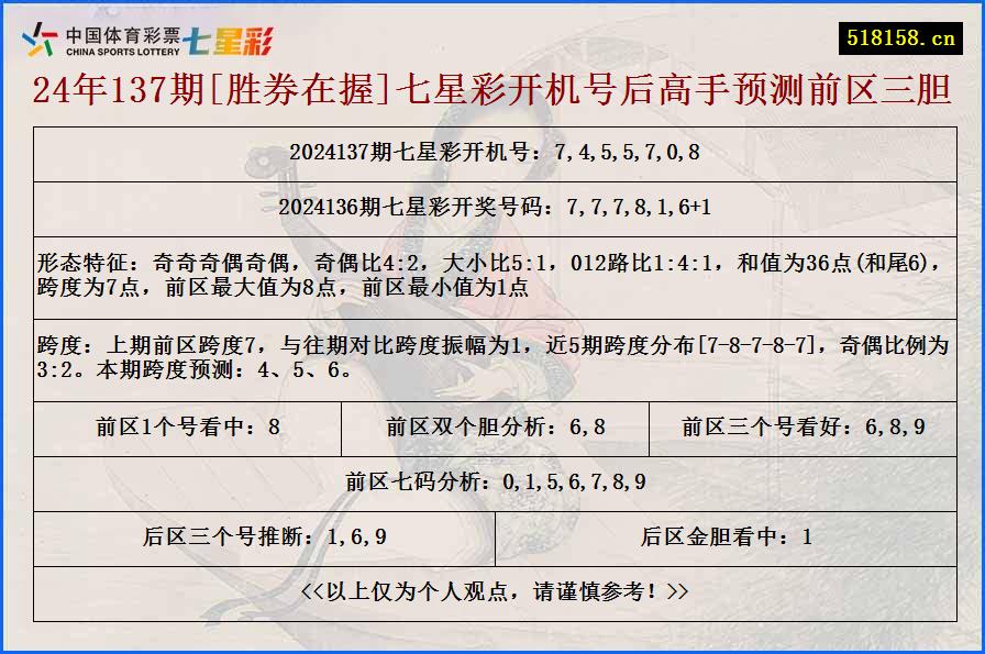 24年137期[胜券在握]七星彩开机号后高手预测前区三胆