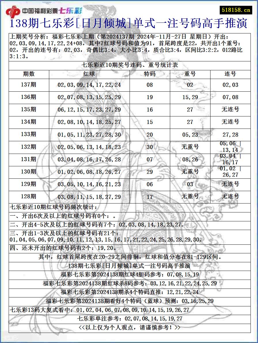 138期七乐彩[日月倾城]单式一注号码高手推演