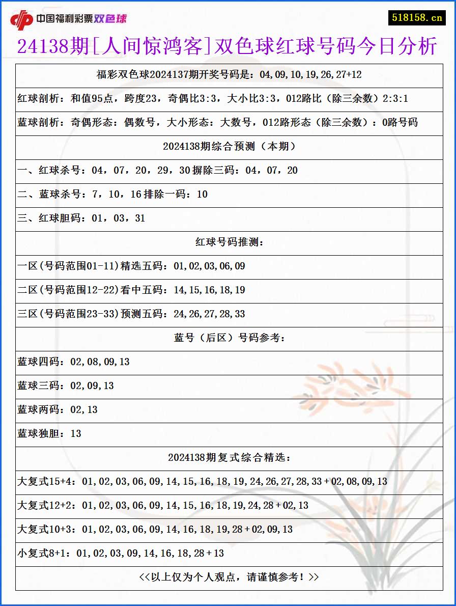 24138期[人间惊鸿客]双色球红球号码今日分析