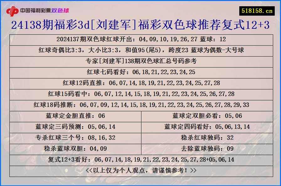 24138期福彩3d[刘建军]福彩双色球推荐复式12+3