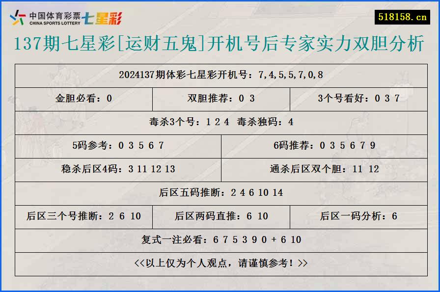 137期七星彩[运财五鬼]开机号后专家实力双胆分析