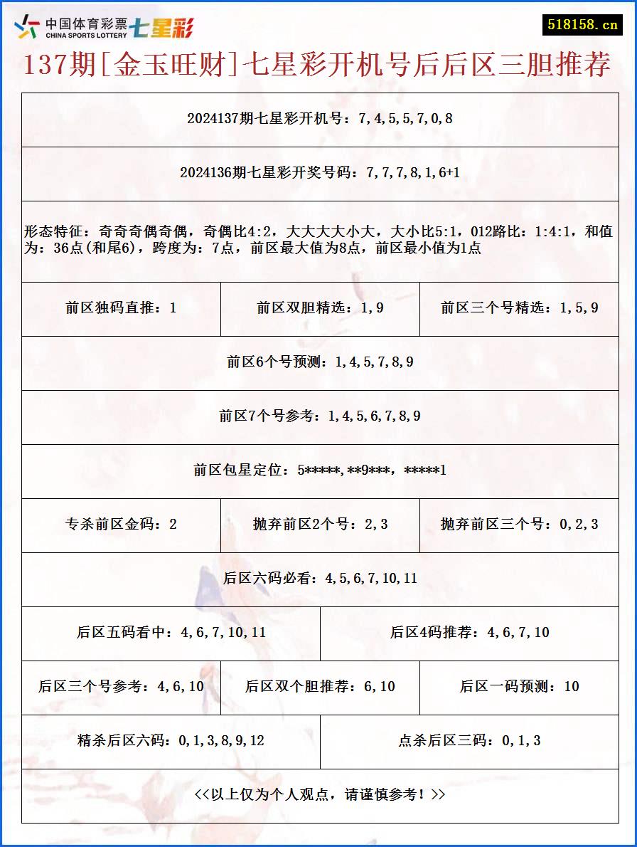 137期[金玉旺财]七星彩开机号后后区三胆推荐