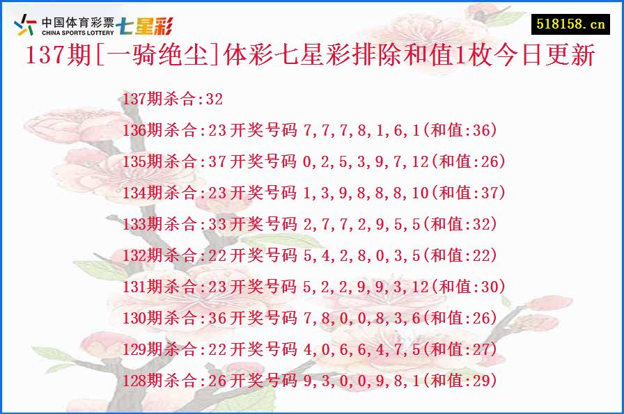 137期[一骑绝尘]体彩七星彩排除和值1枚今日更新