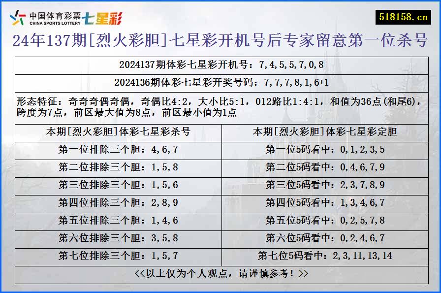 24年137期[烈火彩胆]七星彩开机号后专家留意第一位杀号