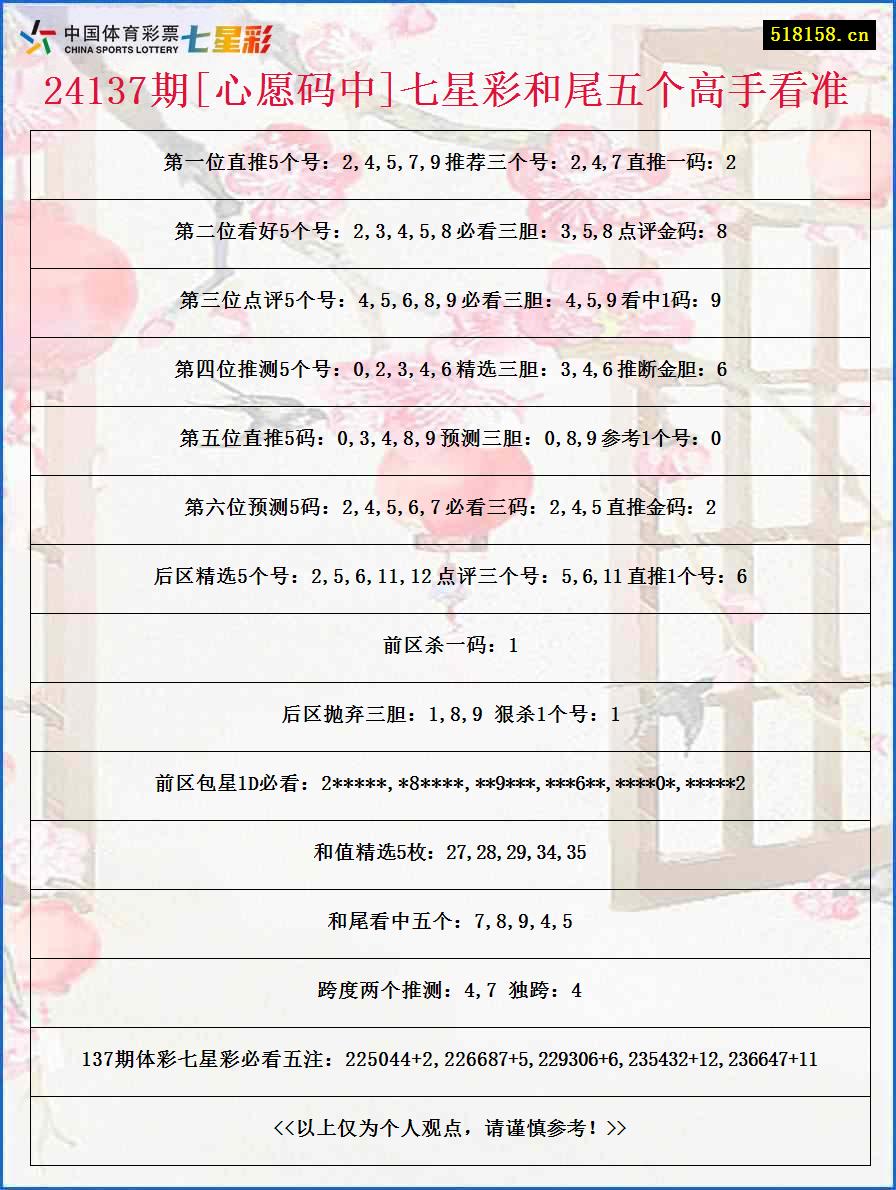 24137期[心愿码中]七星彩和尾五个高手看准