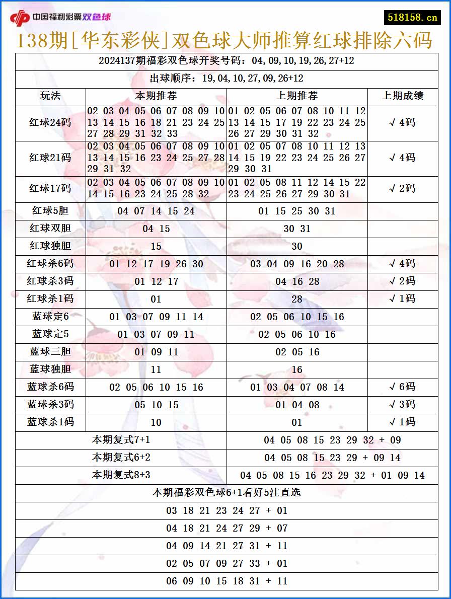 138期[华东彩侠]双色球大师推算红球排除六码