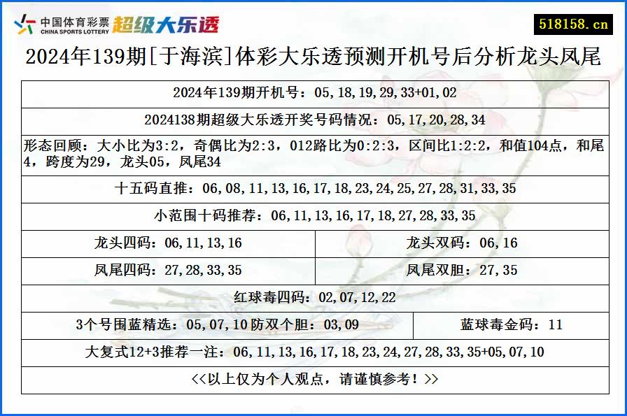 2024年139期[于海滨]体彩大乐透预测开机号后分析龙头凤尾