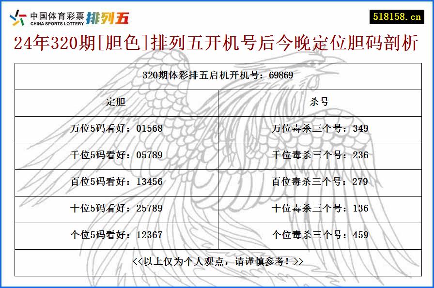 24年320期[胆色]排列五开机号后今晚定位胆码剖析