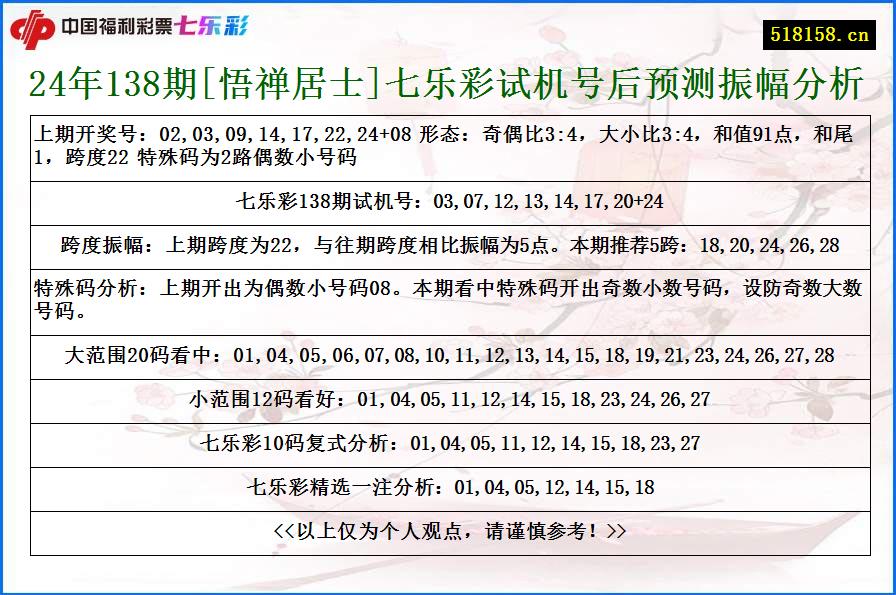 24年138期[悟禅居士]七乐彩试机号后预测振幅分析