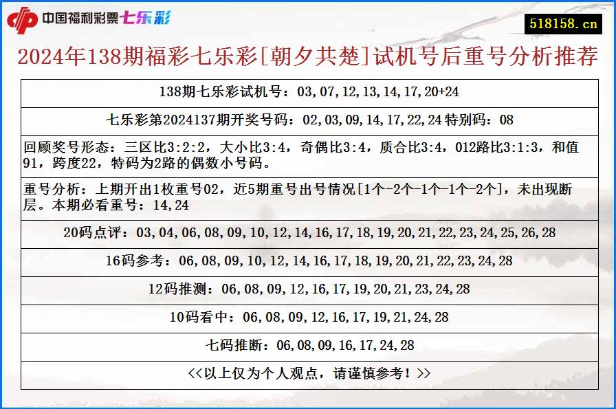 2024年138期福彩七乐彩[朝夕共楚]试机号后重号分析推荐