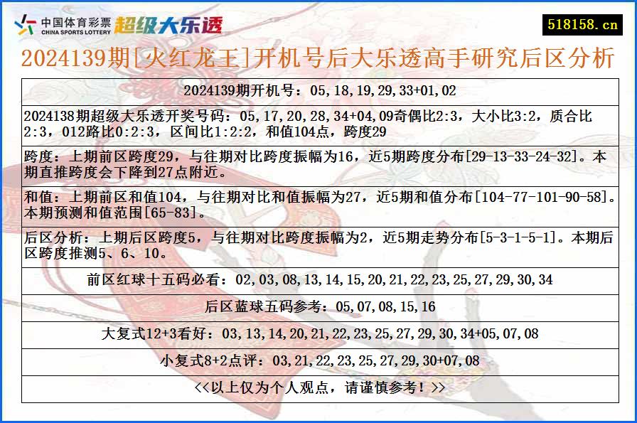 2024139期[火红龙王]开机号后大乐透高手研究后区分析