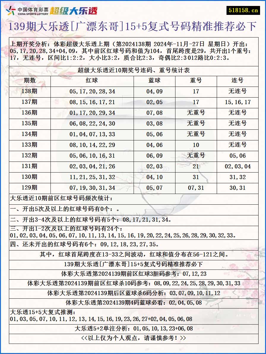 139期大乐透[广漂东哥]15+5复式号码精准推荐必下