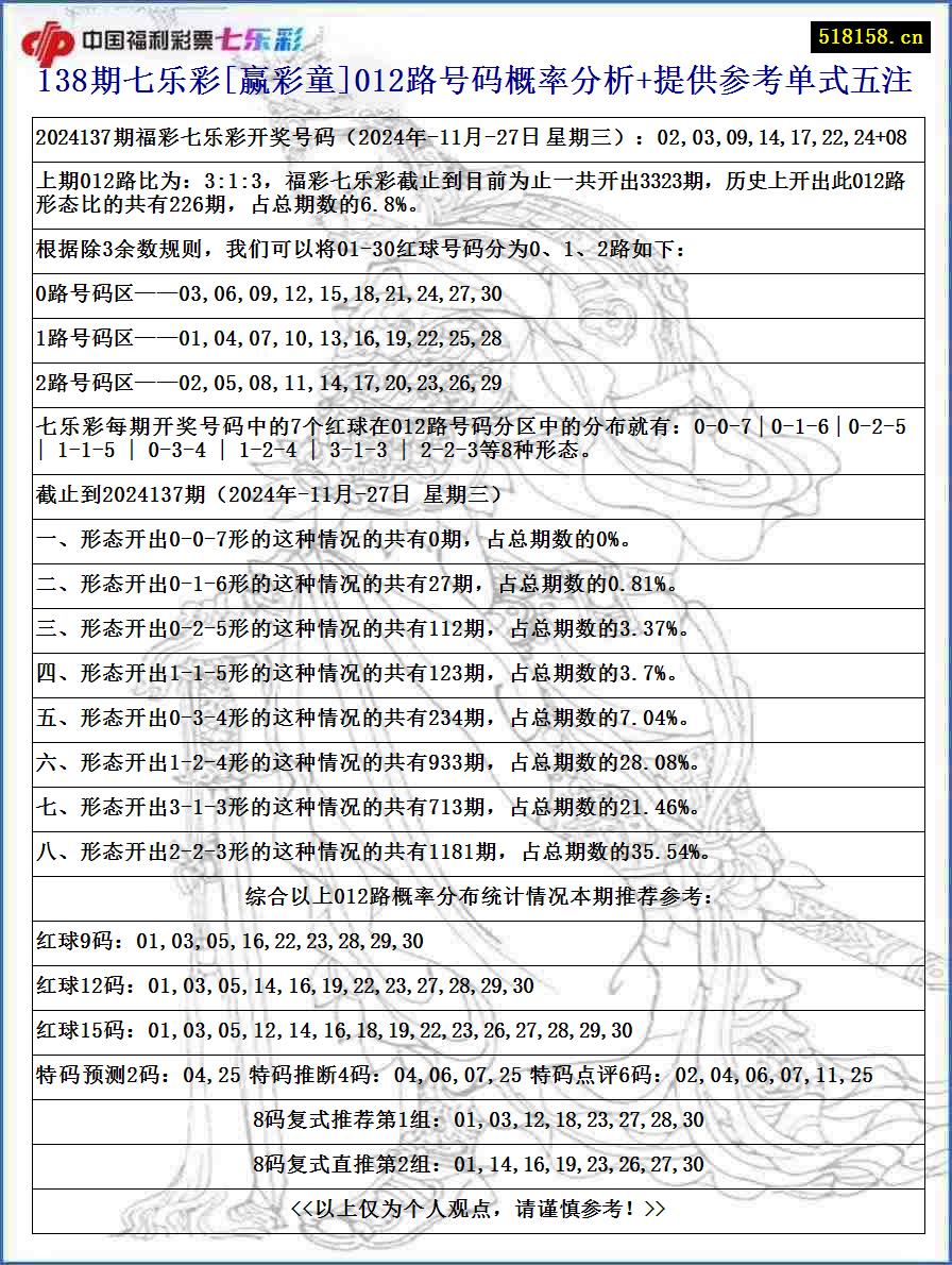 138期七乐彩[赢彩童]012路号码概率分析+提供参考单式五注