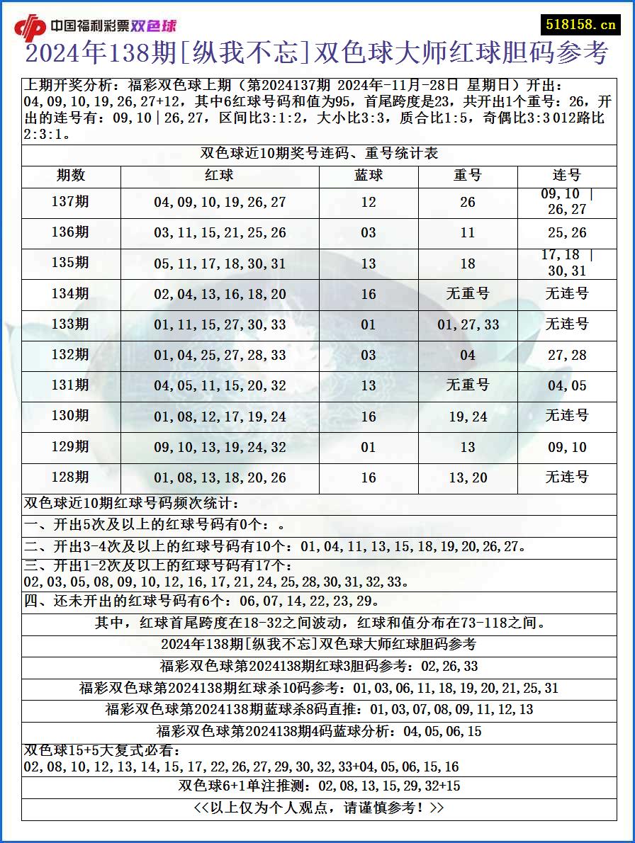 2024年138期[纵我不忘]双色球大师红球胆码参考