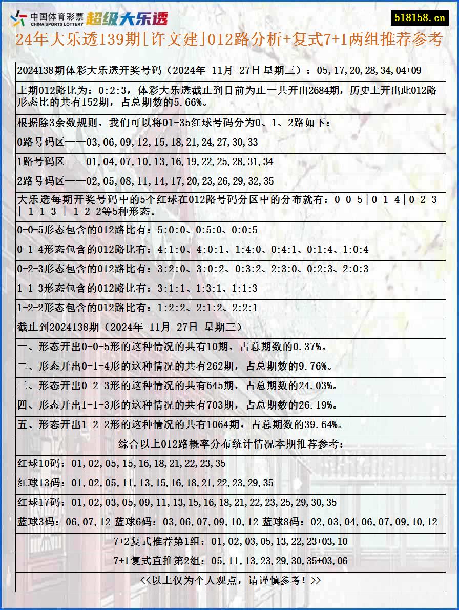 24年大乐透139期[许文建]012路分析+复式7+1两组推荐参考