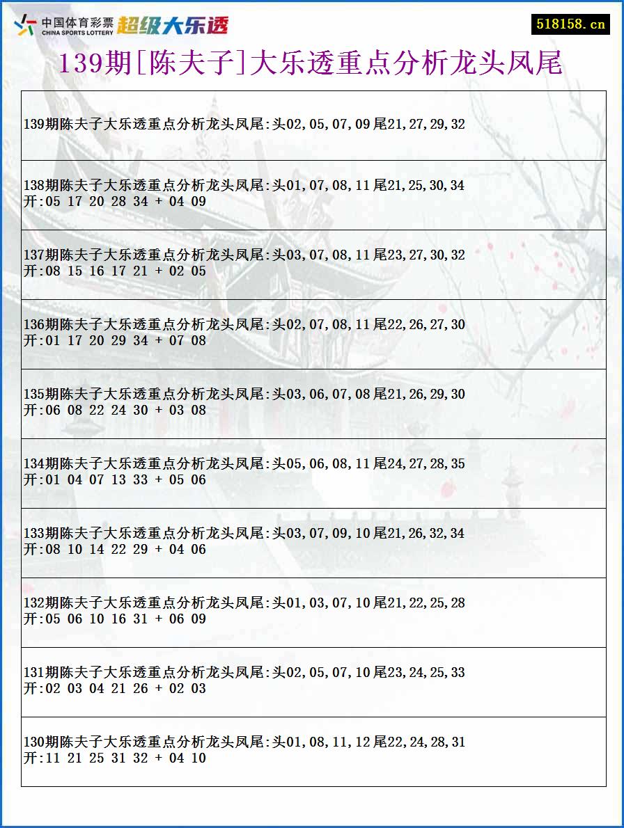 139期[陈夫子]大乐透重点分析龙头凤尾