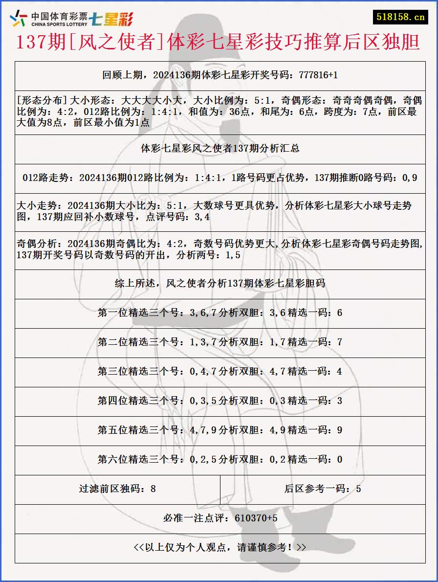 137期[风之使者]体彩七星彩技巧推算后区独胆