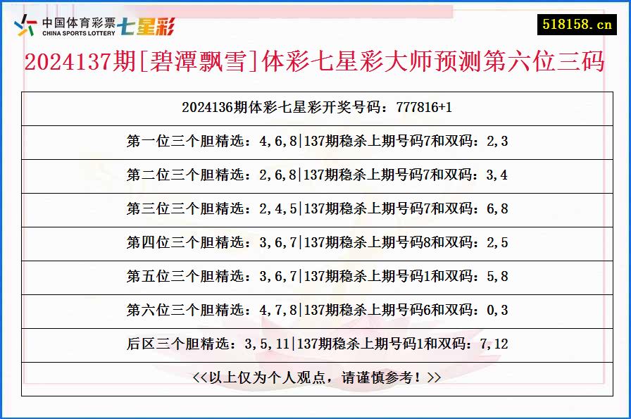 2024137期[碧潭飘雪]体彩七星彩大师预测第六位三码