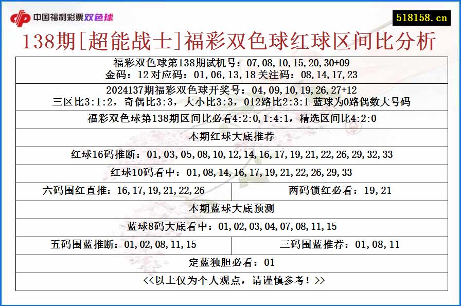 138期[超能战士]福彩双色球红球区间比分析