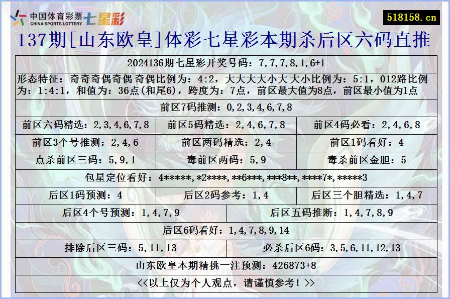 137期[山东欧皇]体彩七星彩本期杀后区六码直推