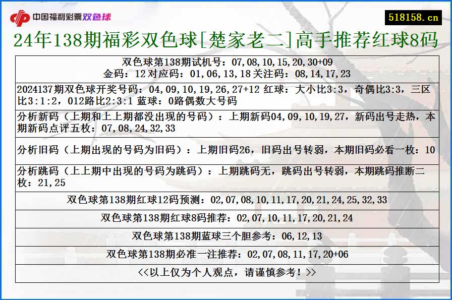 24年138期福彩双色球[楚家老二]高手推荐红球8码