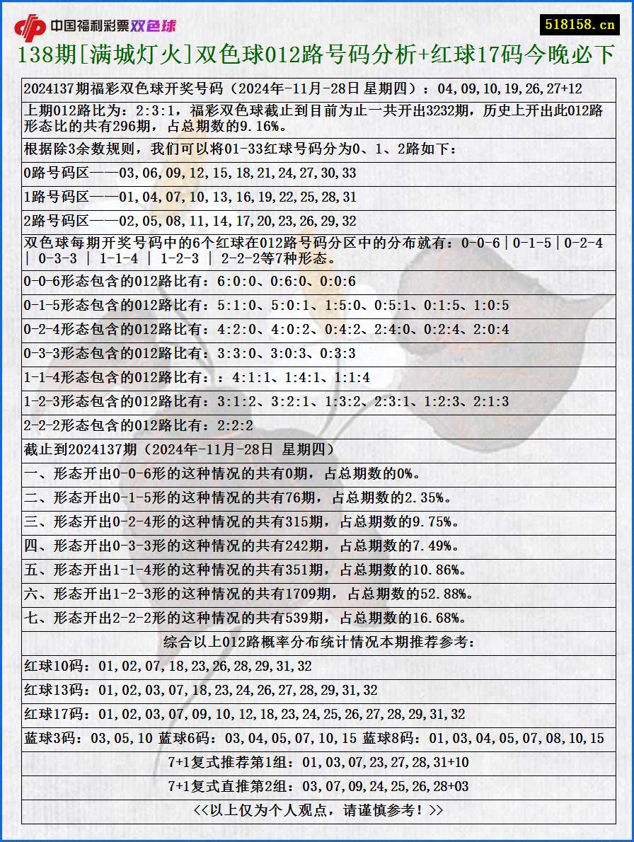 138期[满城灯火]双色球012路号码分析+红球17码今晚必下