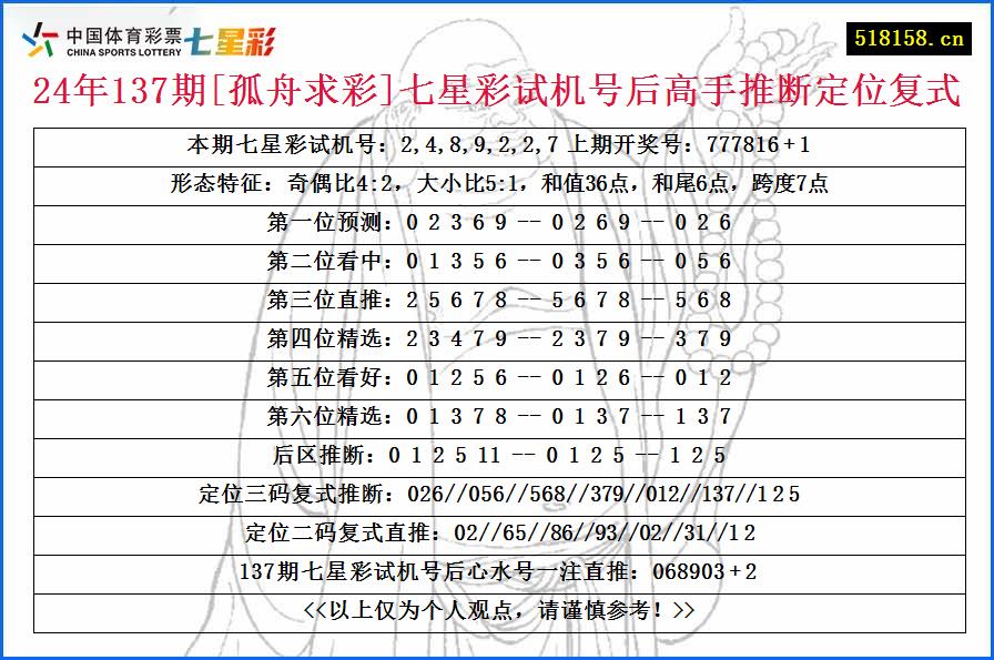 24年137期[孤舟求彩]七星彩试机号后高手推断定位复式