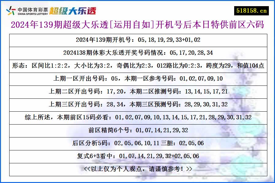 2024年139期超级大乐透[运用自如]开机号后本日特供前区六码