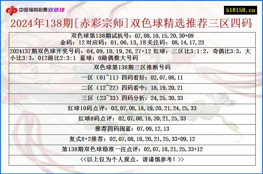 2024年138期[赤彩宗师]双色球精选推荐三区四码