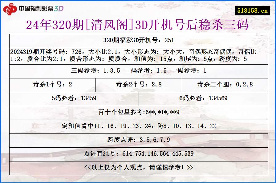 24年320期[清风阁]3D开机号后稳杀三码