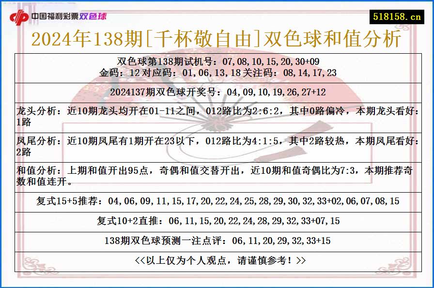 2024年138期[千杯敬自由]双色球和值分析