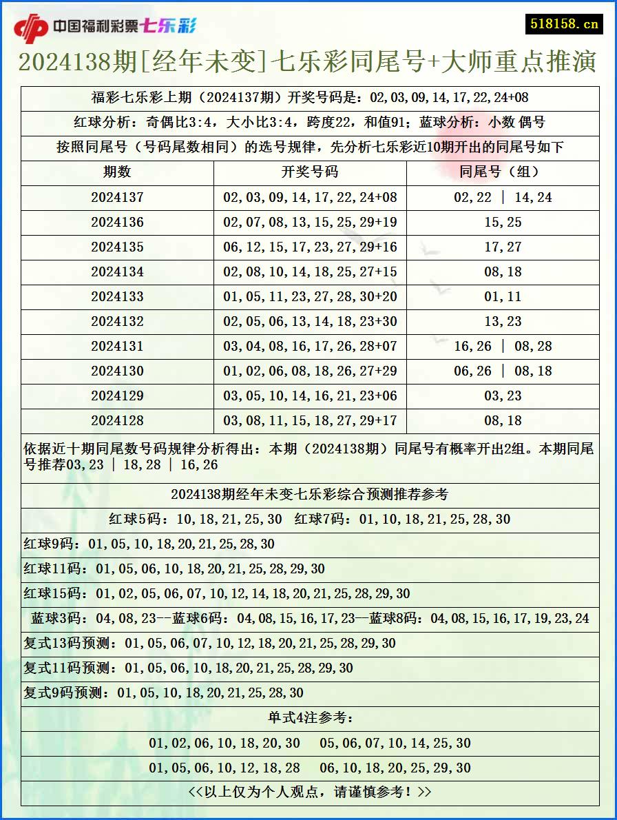 2024138期[经年未变]七乐彩同尾号+大师重点推演