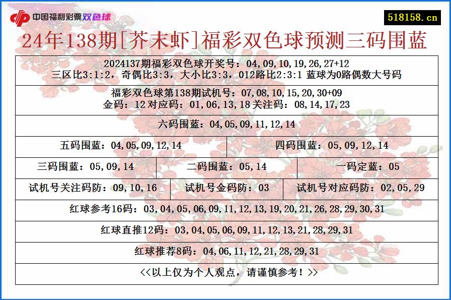 24年138期[芥末虾]福彩双色球预测三码围蓝