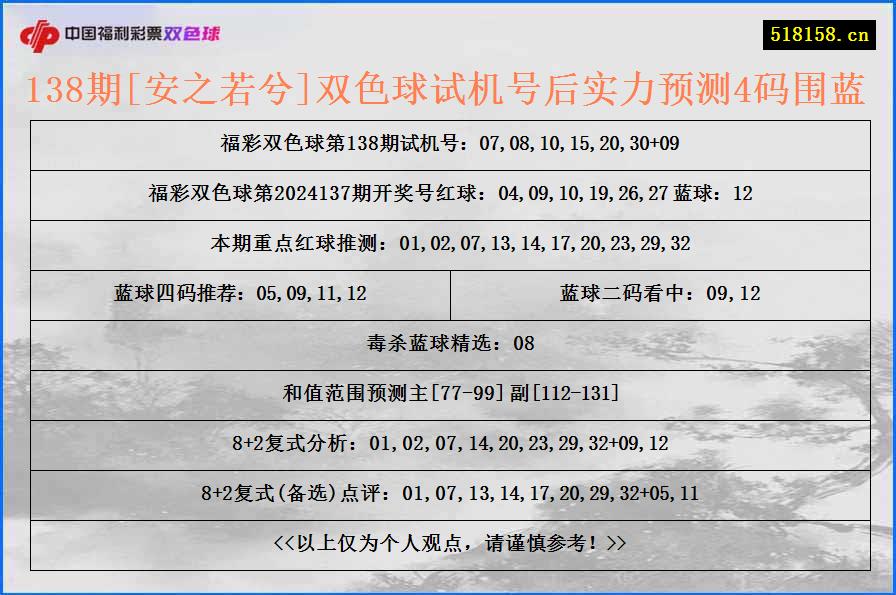 138期[安之若兮]双色球试机号后实力预测4码围蓝