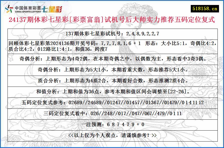 24137期体彩七星彩[彩票富翁]试机号后大师实力推荐五码定位复式